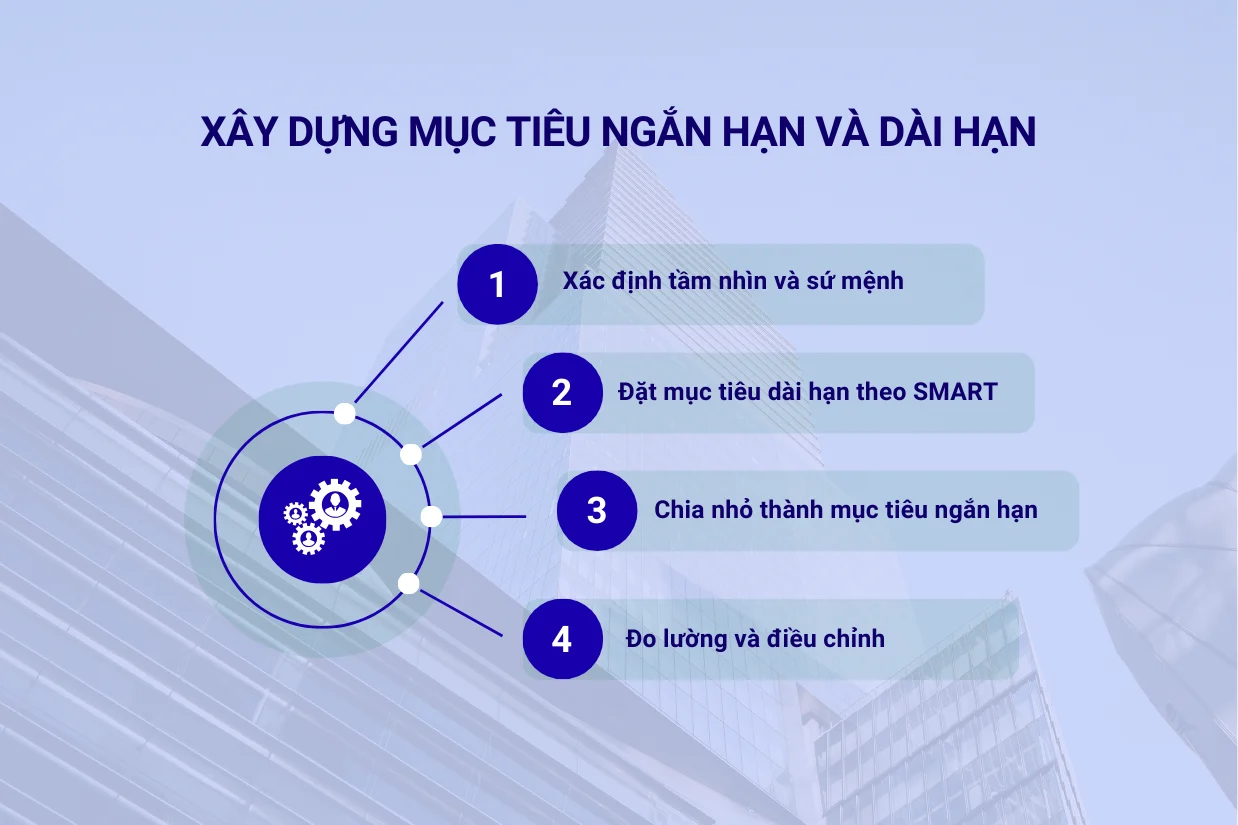 Quy trình xây dựng mục tiêu ngắn hạn và dài hạn
