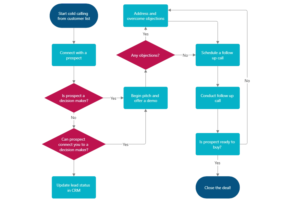Sơ đồ tư duy dòng chảy