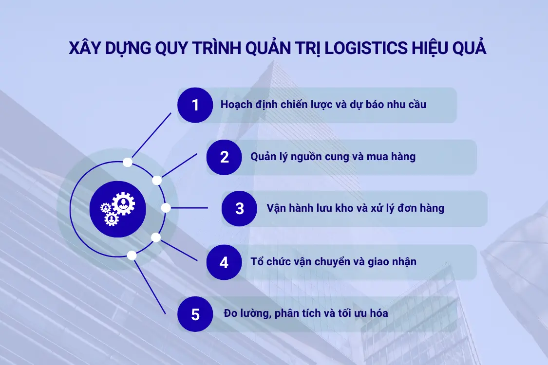 Xây dựng quy trình quản trị logistics hiệu quả