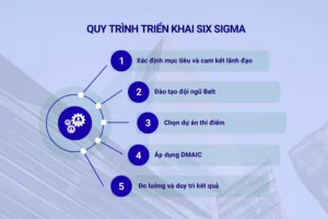 quy trình triển khai Six Sigma