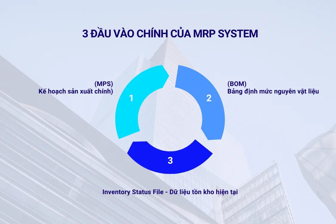 3 đầu vào chính của MRP system