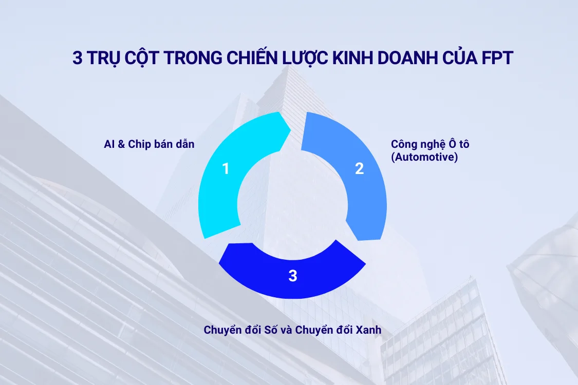 3 trụ cột trong chiến lược kinh doanh của FPT