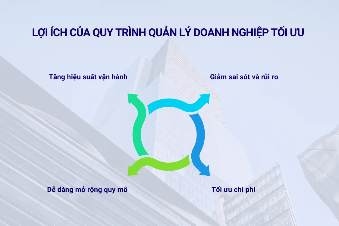 4 lợi ích cốt lõi của quy trình quản lý doanh nghiệp tối ưu