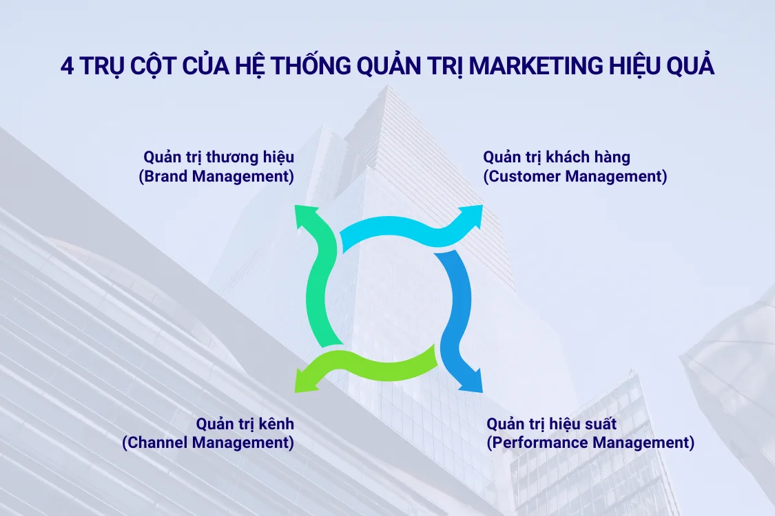 4 trụ cột của hệ thống quản trị marketing hiệu quả