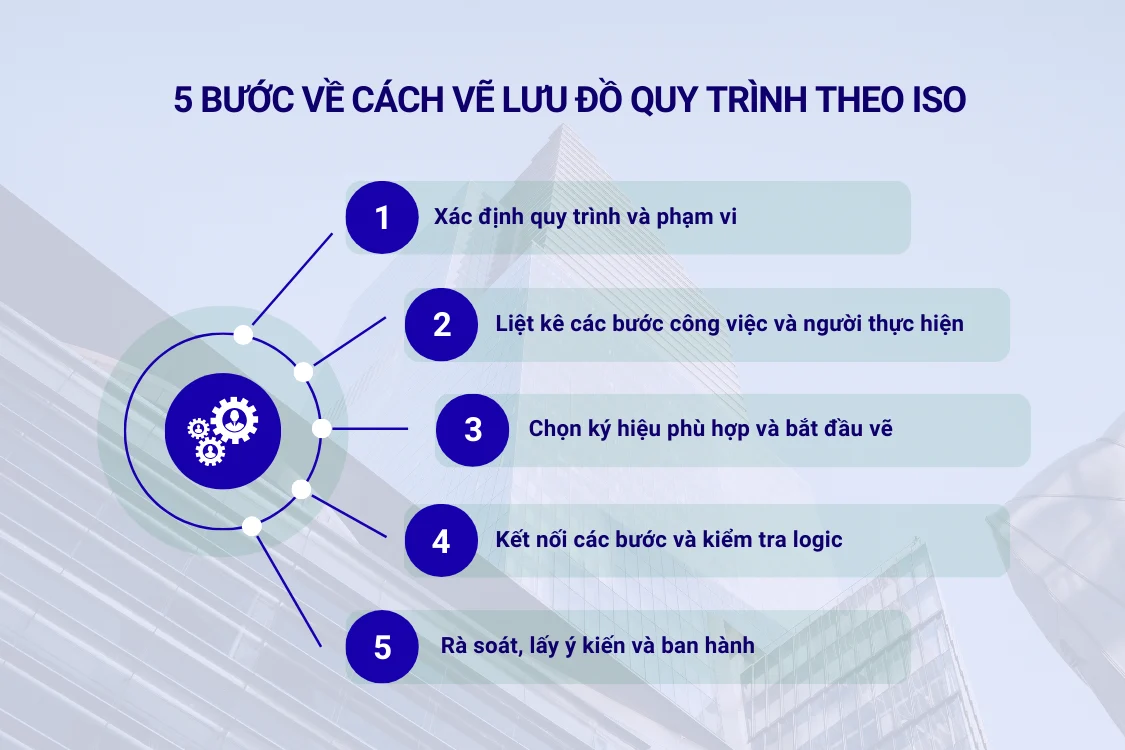 5 bước về cách vẽ lưu đồ quy trình theo ISO