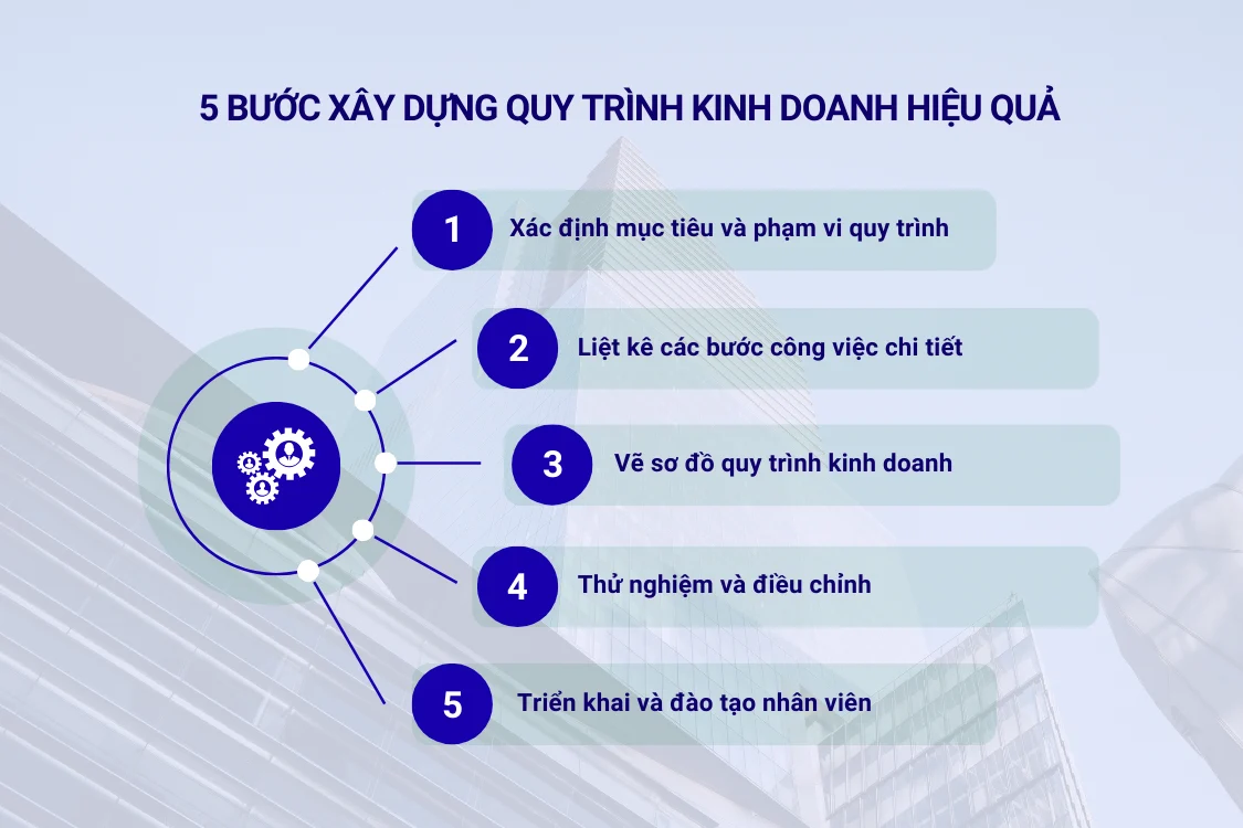 5 bước xây dựng quy trình kinh doanh hiệu quả