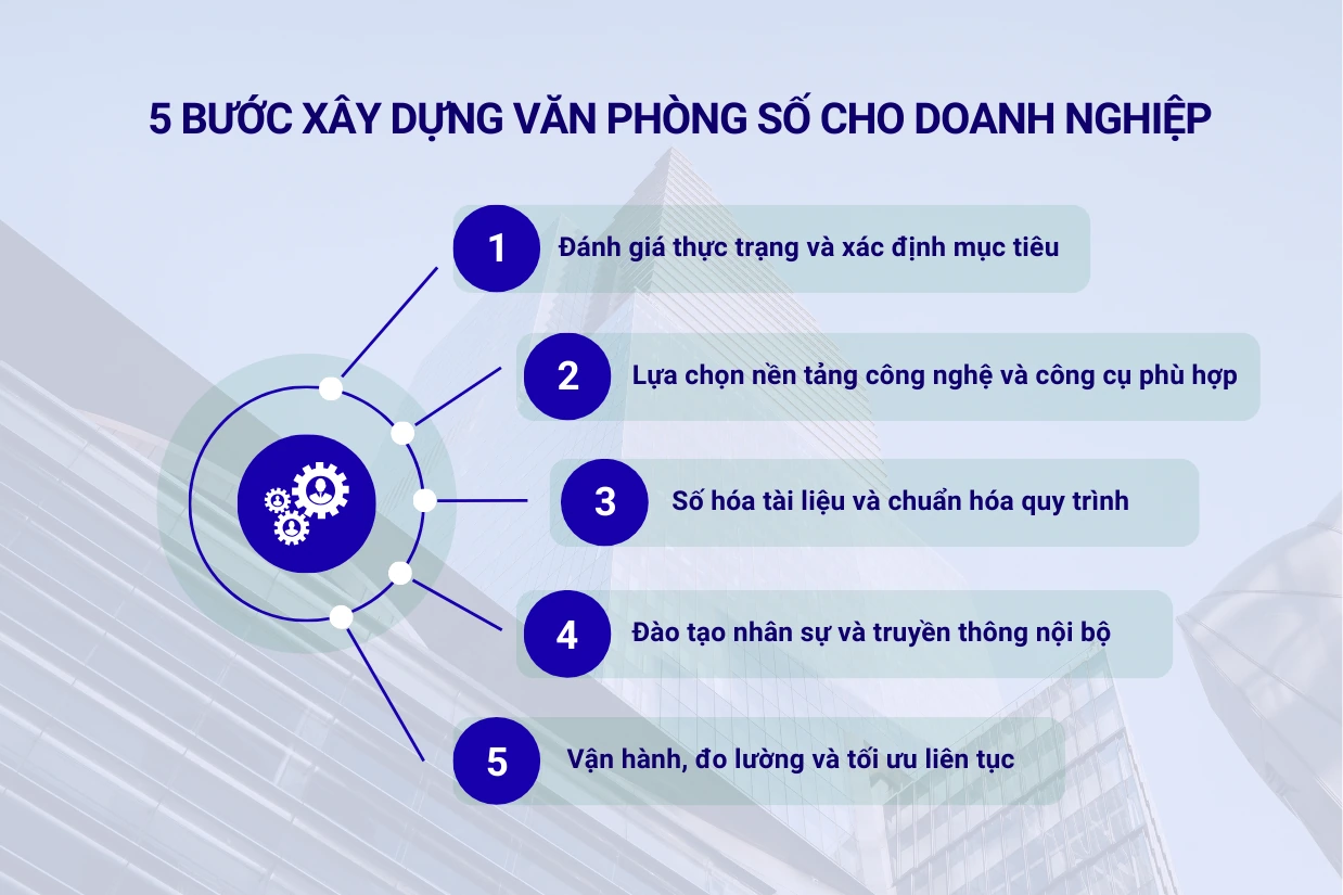 5 bước xây dựng văn phòng số cho doanh nghiệp