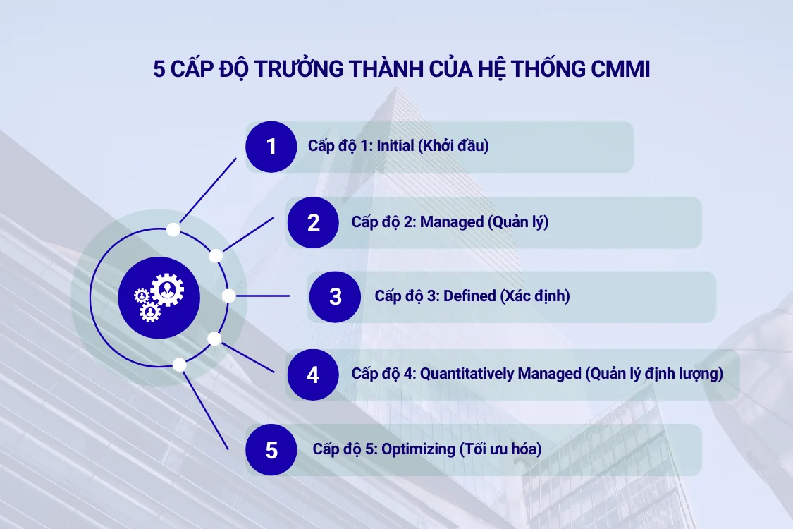 5 cấp độ trưởng thành của hệ thống CMMI