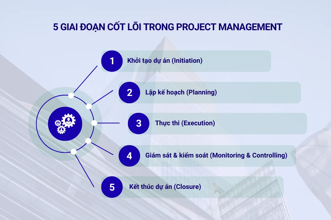 5 giai đoạn cốt lõi trong Project Management