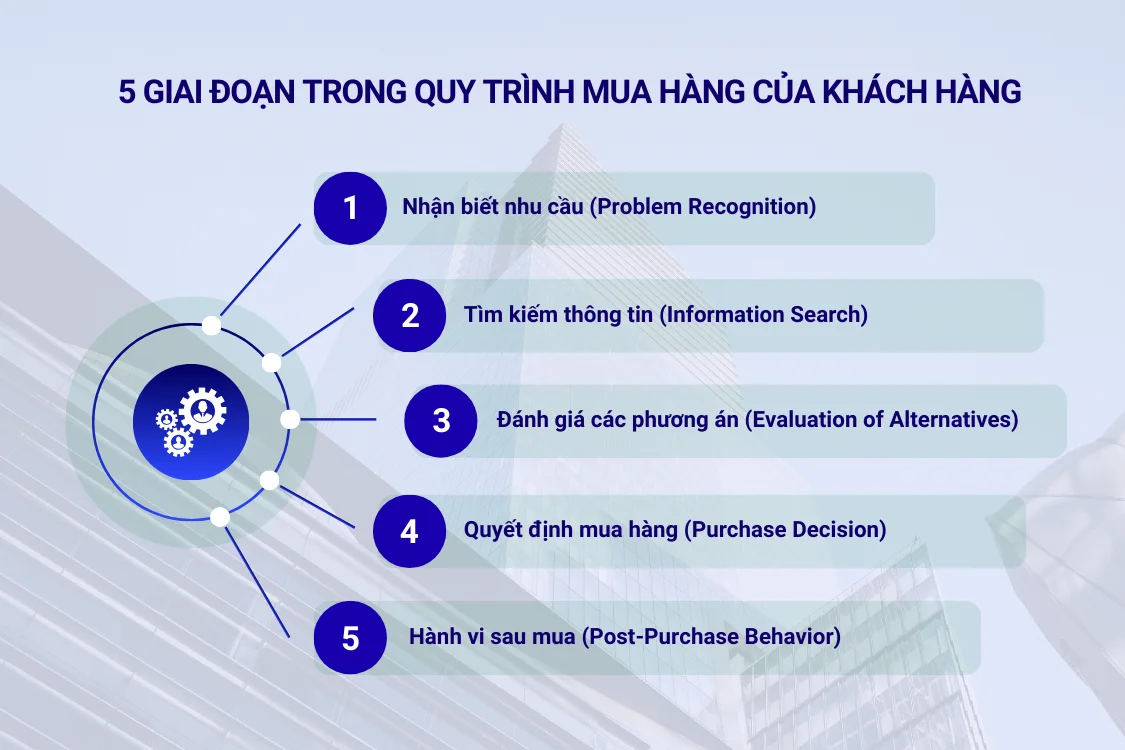 5 giai đoạn trong quy trình mua hàng của khách hàng