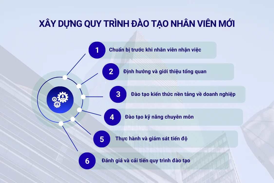 6 bước xây dựng quy trình đào tạo nhân viên mới hiệu quả