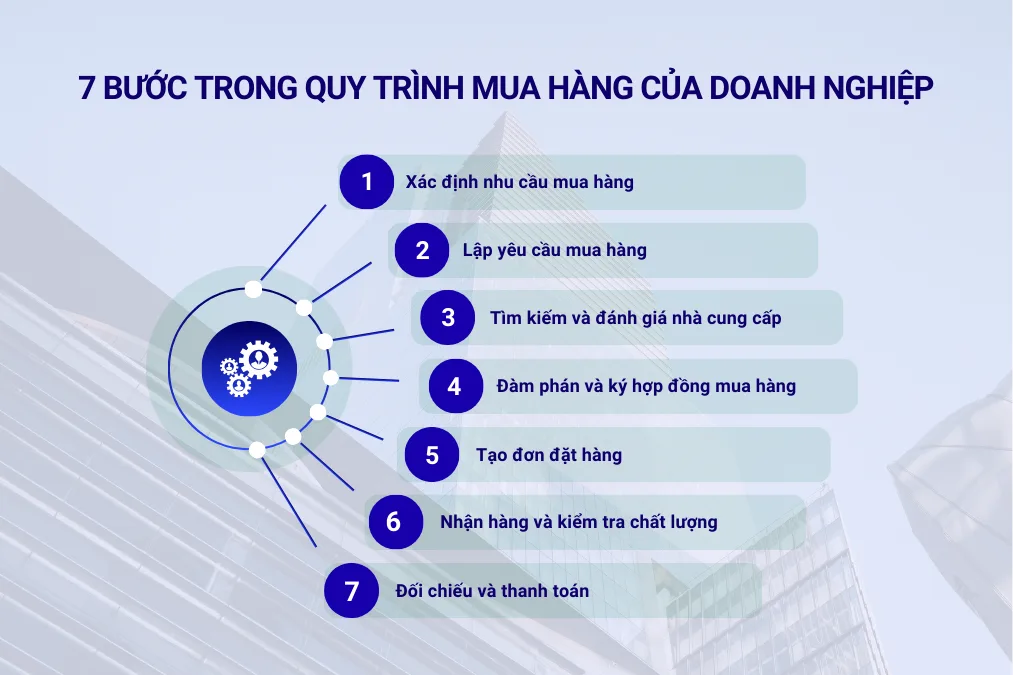 7 bước trong quy trình mua hàng của doanh nghiệp