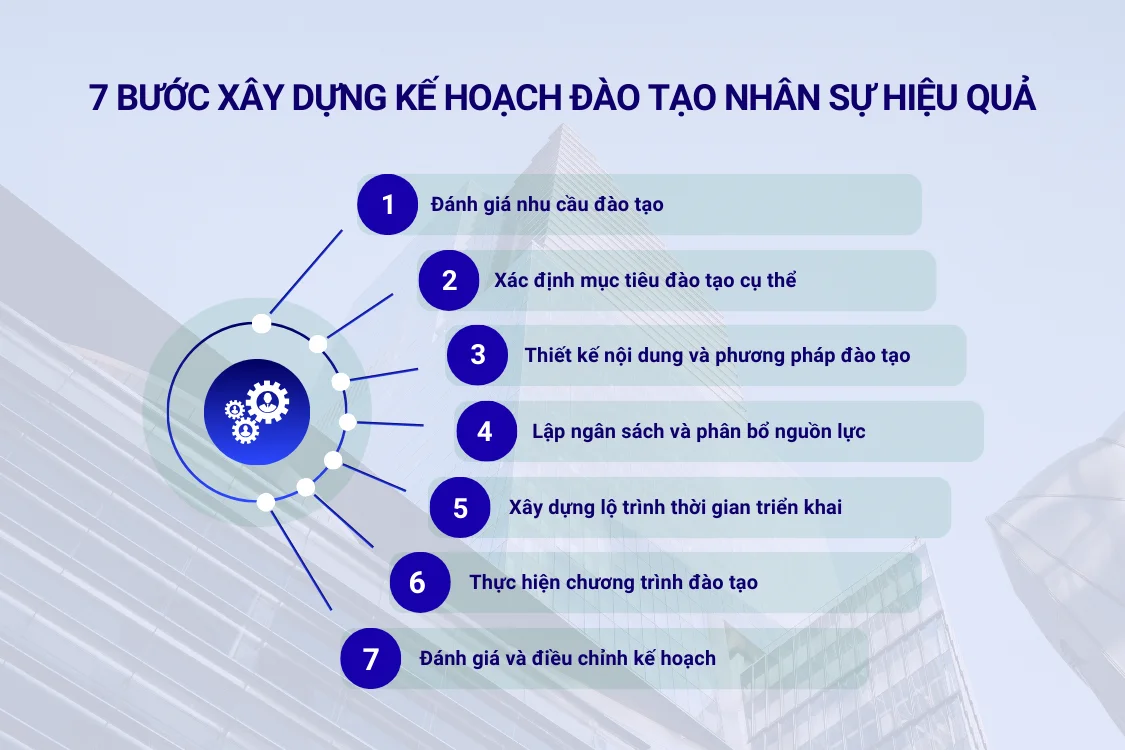 7 bước xây dựng kế hoạch đào tạo nhân sự hiệu quả