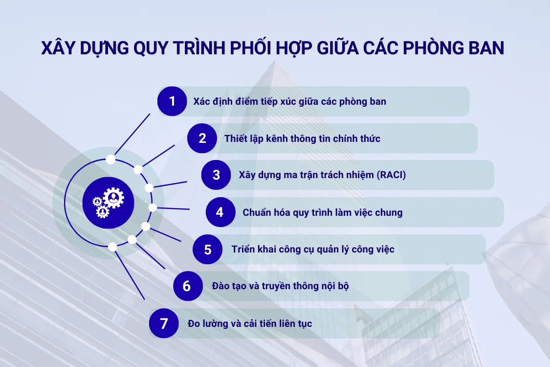7 bước xây dựng quy trình phối hợp giữa các phòng ban hiệu quả