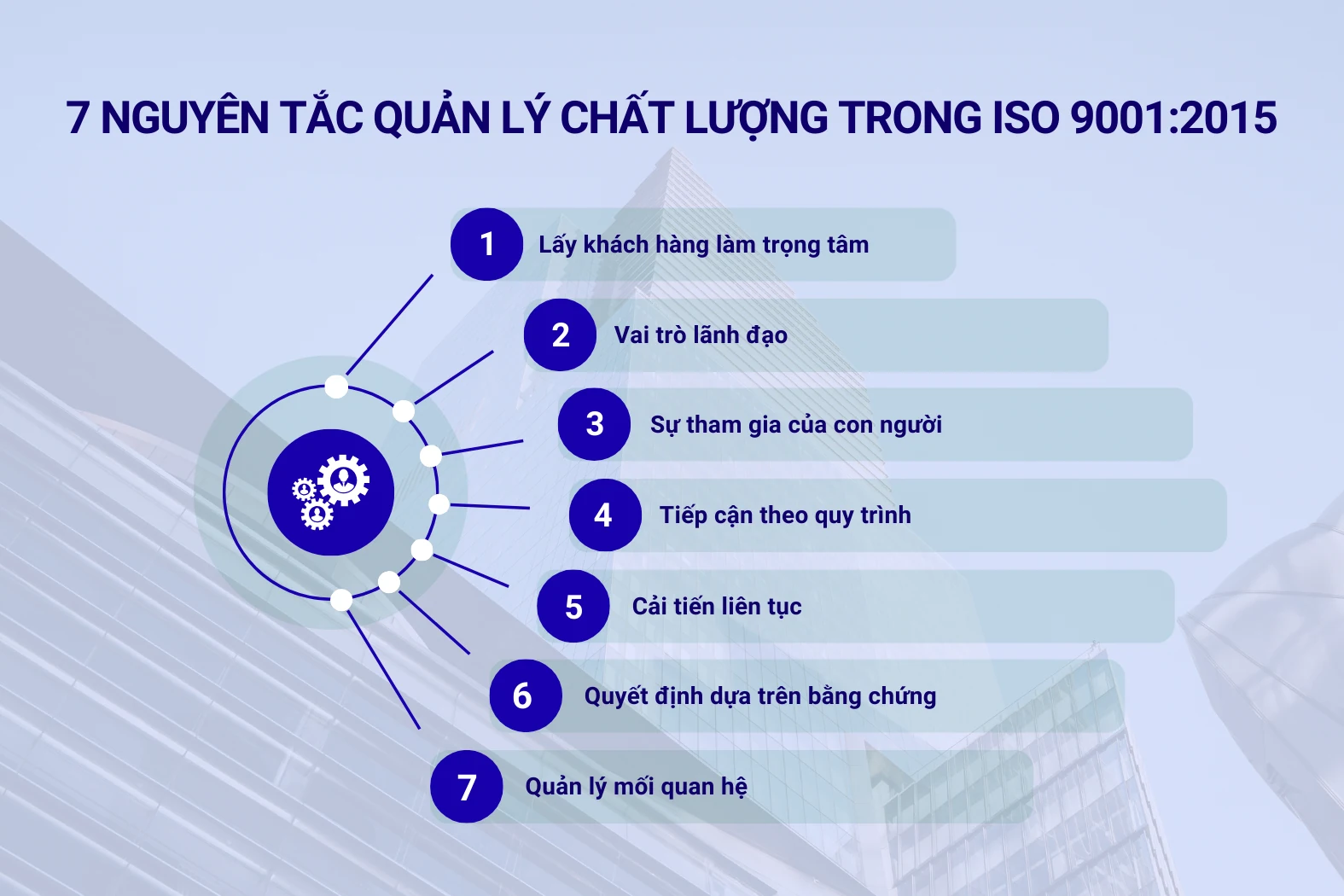 7 nguyên tắc quản lý chất lượng ISO 9001