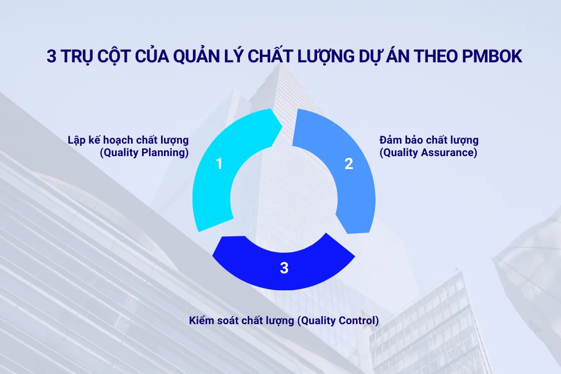 Ba trụ cột của quản lý chất lượng dự án theo PMBOK