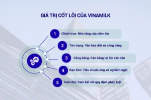 Giá trị cốt lõi của Vinamilk