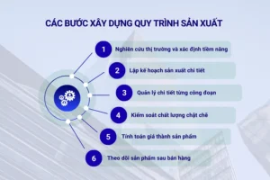 Các bước xây dựng quy trình sản xuất