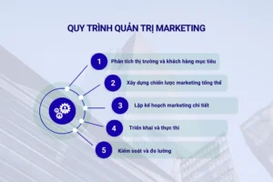 Quy trình quản trị Marketing