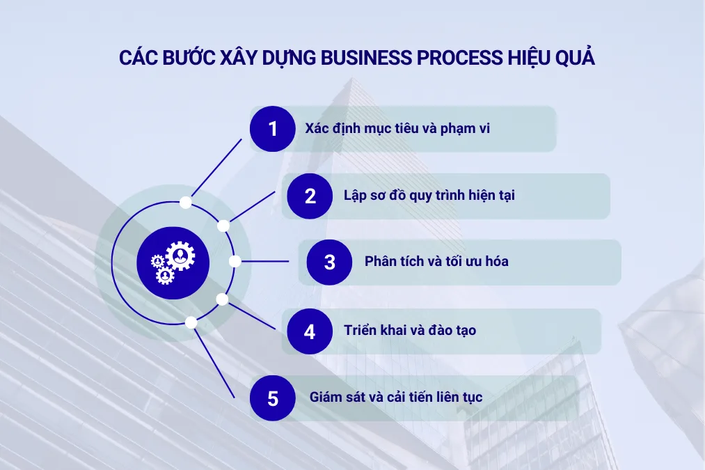 Các bước xây dựng business process hiệu quả