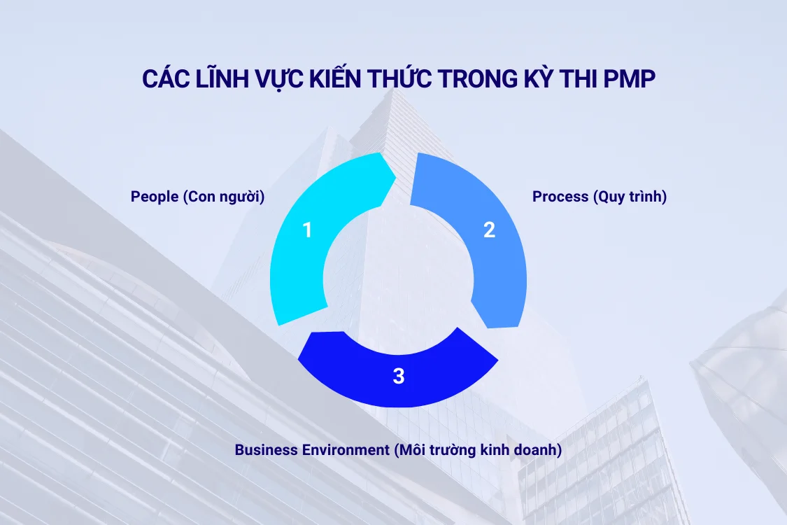 Các lĩnh vực kiến thức trong kỳ thi PMP
