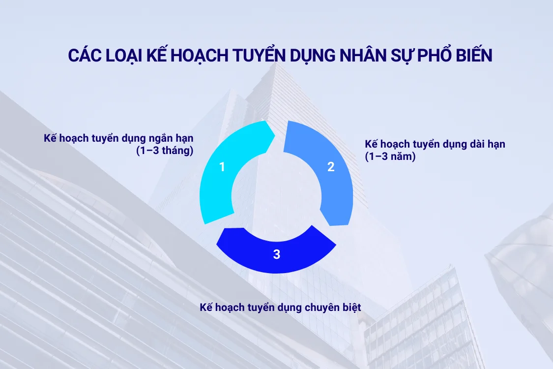 Các loại kế hoạch tuyển dụng nhân sự phổ biến trong doanh nghiệp