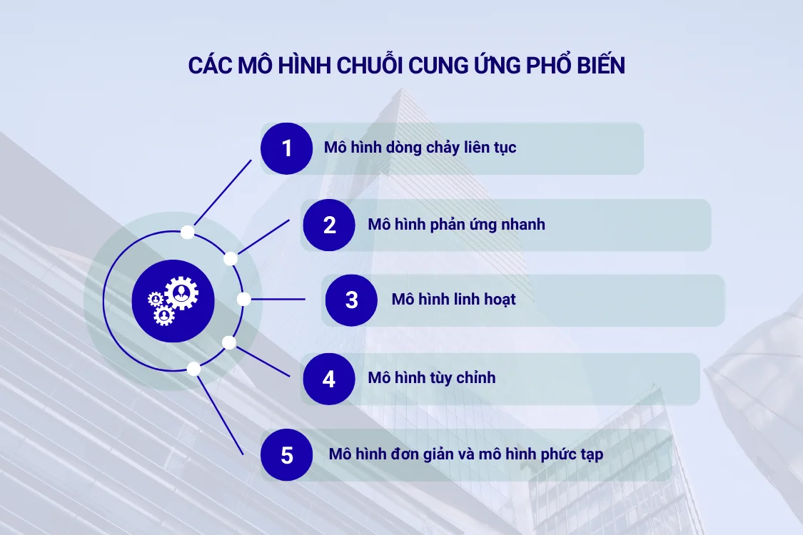 Các mô hình chuỗi cung ứng phổ biến