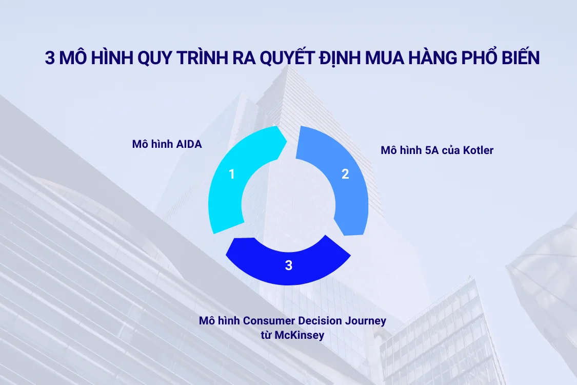 Các mô hình quy trình ra quyết định mua hàng phổ biến