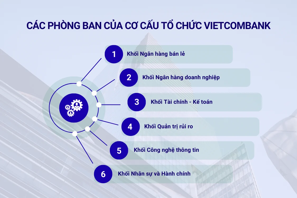 Các phòng ban của cơ cấu tổ chức Vietcombank
