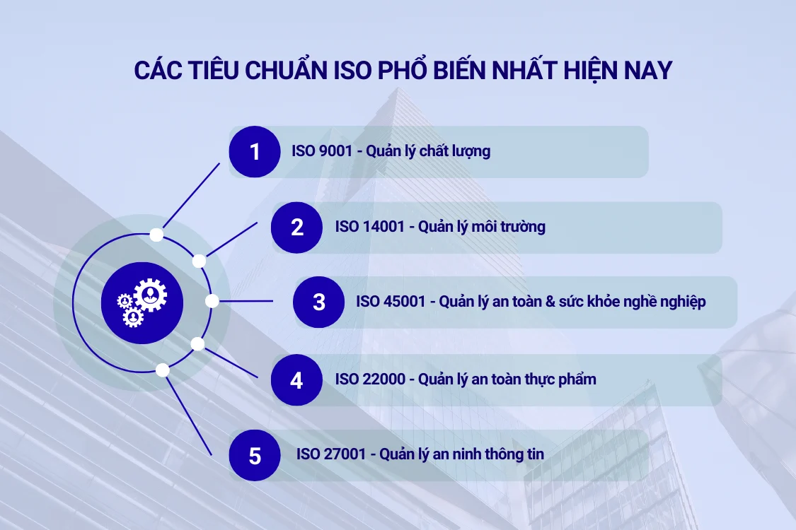 Các tiêu chuẩn ISO phổ biến nhất hiện nay