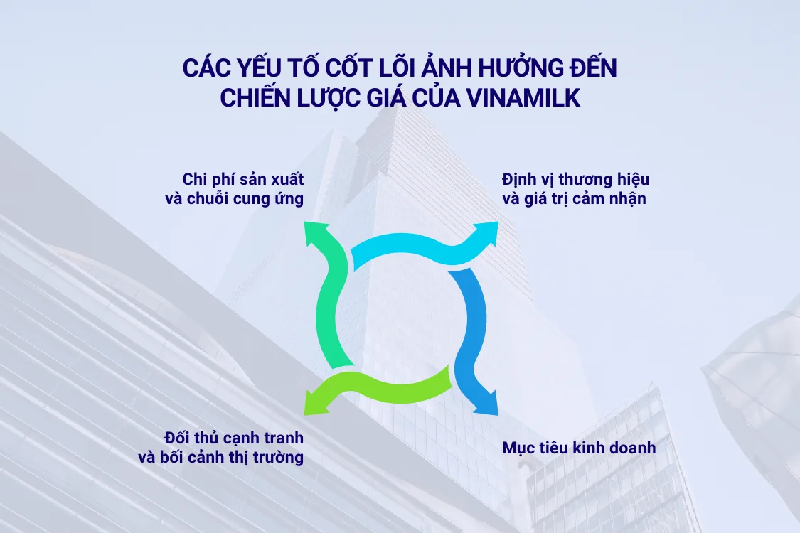 Các yếu tố cốt lõi ảnh hưởng đến chiến lược giá của Vinamilk