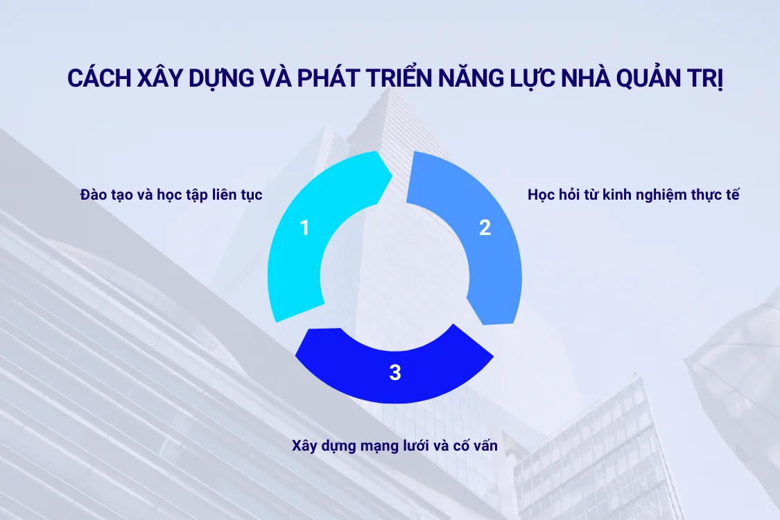 Cách xây dựng và phát triển năng lực nhà quản trị