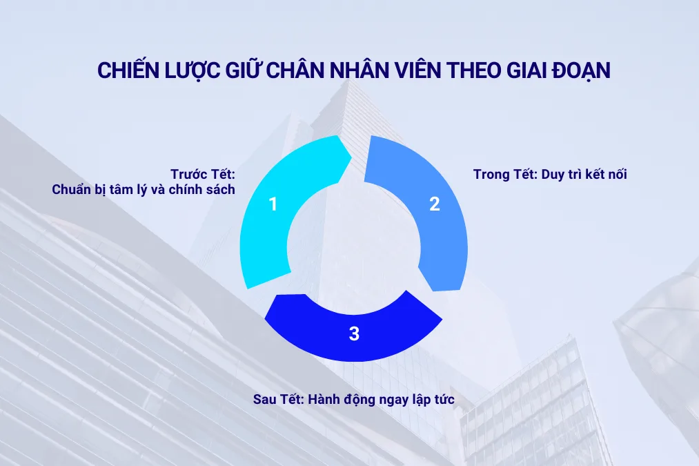 Chiến lược giữ chân nhân viên theo giai đoạn