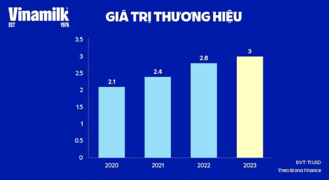 Chiến lược tái định vị thương hiệu của Vinamilk gặt hái kết quả ấn tượng