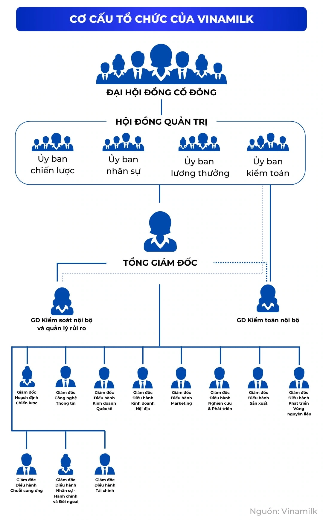Cơ cấu tổ chức của Vinamilk
