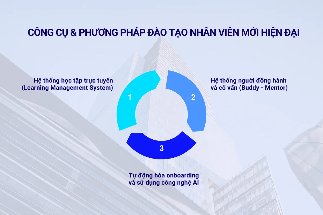 Công cụ và phương pháp đào tạo nhân viên mới hiện đại