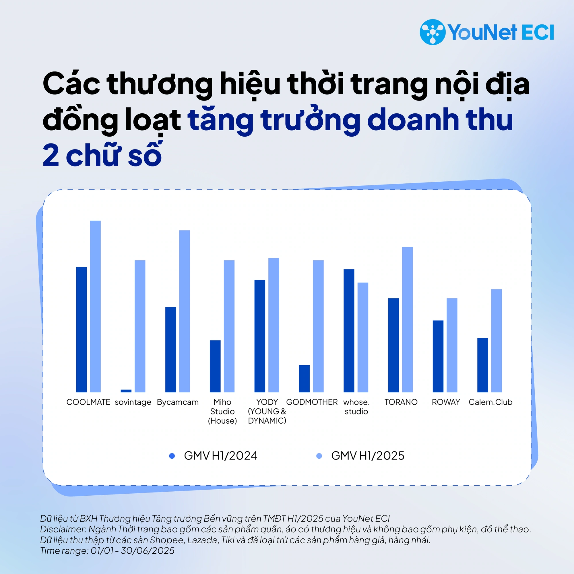 Coolmate dẫn đầu bảng xếp hạng với doanh thu hơn 64 tỷ đồng
