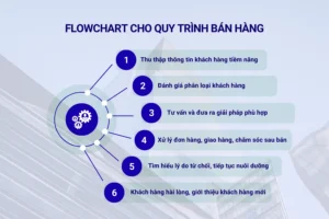 Flowchart cho quy trình bán hàng