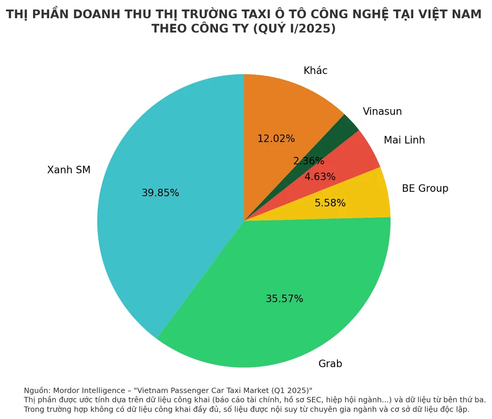 Grab đang dần hụt hơi trước Xanh SM trong hạng mục dịch vụ gọi xe ô tô