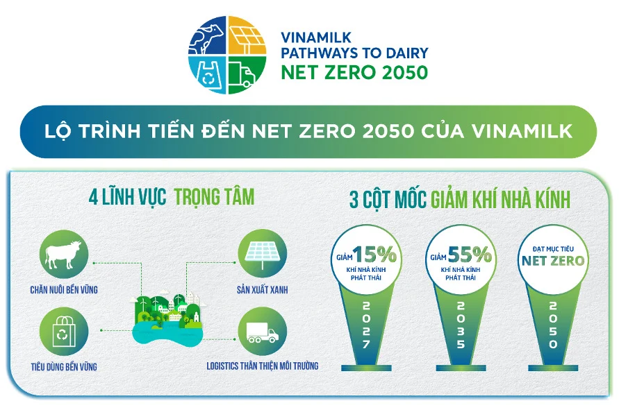 Hành trình Net Zero của Vinamilk