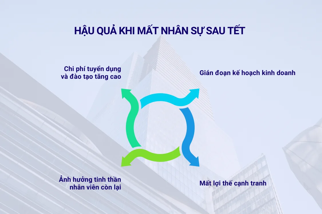 Hậu quả khi mất nhân sự sau Tết đối với doanh nghiệp