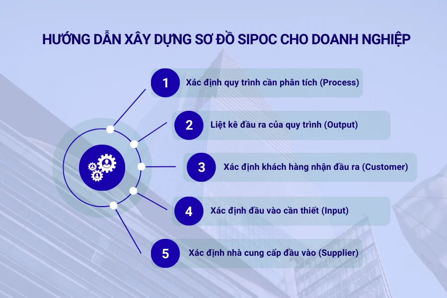 Hướng dẫn xây dựng sơ đồ SIPOC cho doanh nghiệp