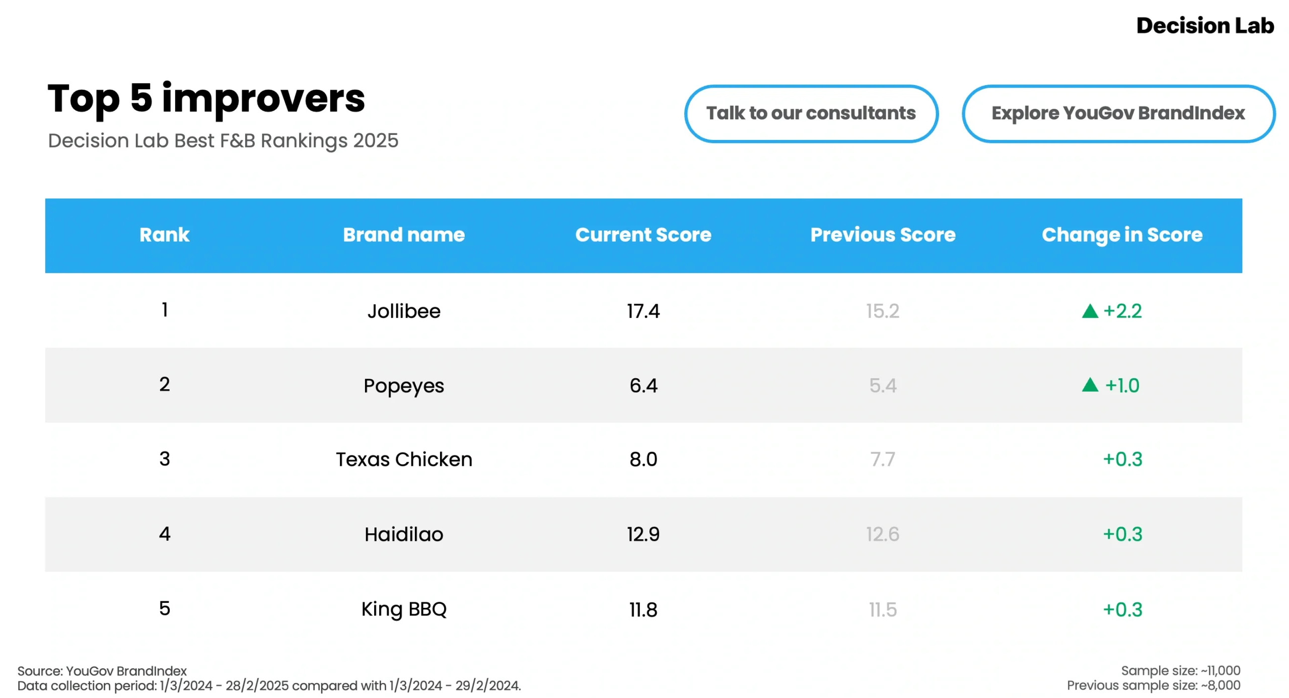 Jollibee dẫn đầu Top 5 Improvers trong bảng xếp hạng Best F&B Rankings 2025 của Decision Lab, với mức tăng +2,2 điểm – cao nhất trong danh sách.