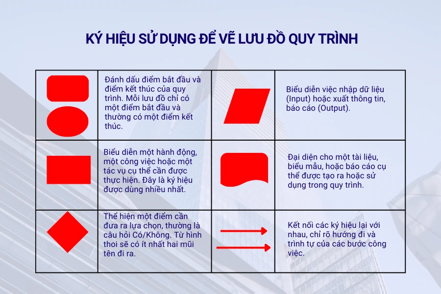 Ký hiệu sử dụng để vẽ lưu đồ quy trình