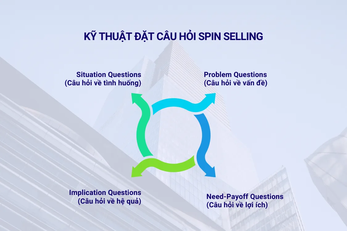 Kỹ thuật đặt câu hỏi SPIN Selling (phát triển bởi Neil Rackham)