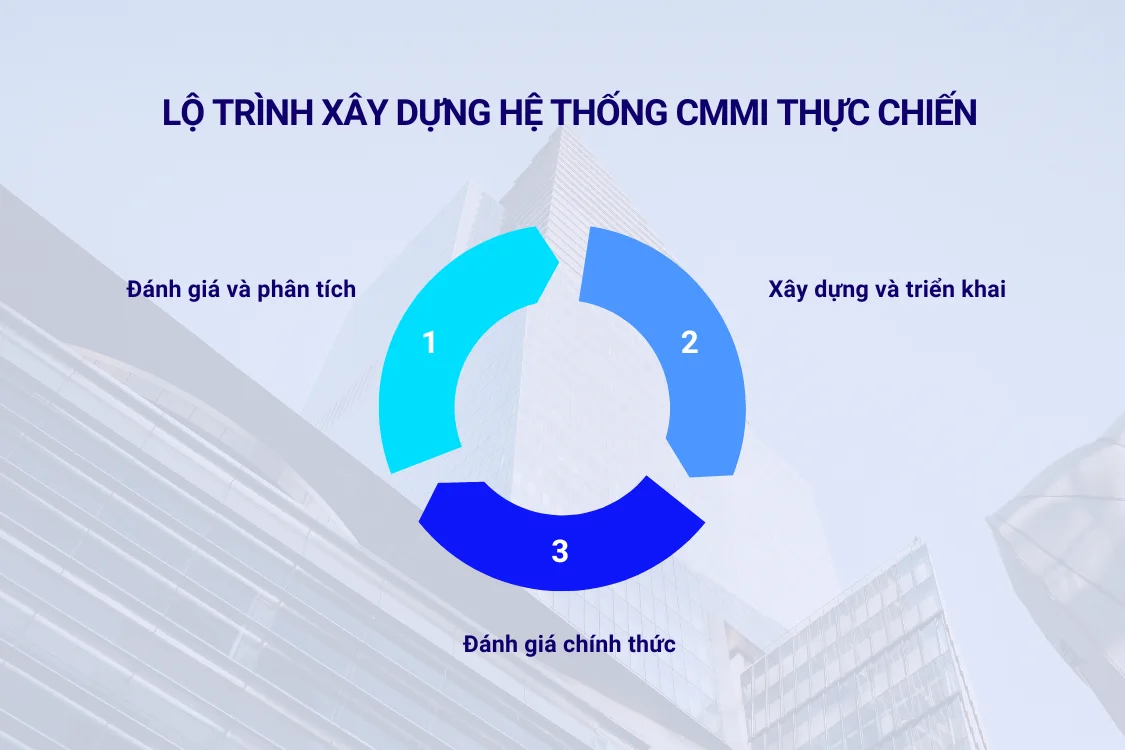 Lộ trình xây dựng hệ thống CMMI thực chiến