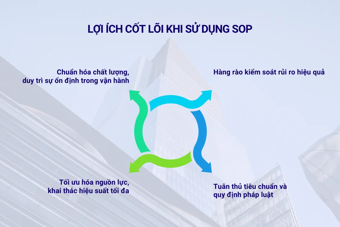 Lợi ích cốt lõi khi sử dụng SOP trong hoạt động doanh nghiệp