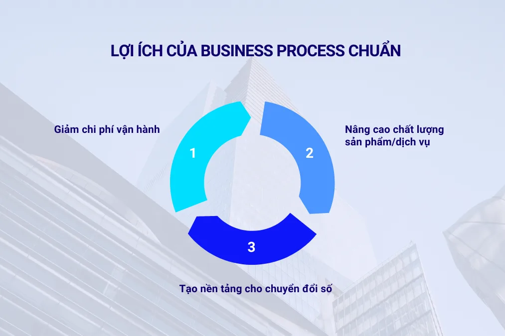 Lợi ích của business process chuẩn