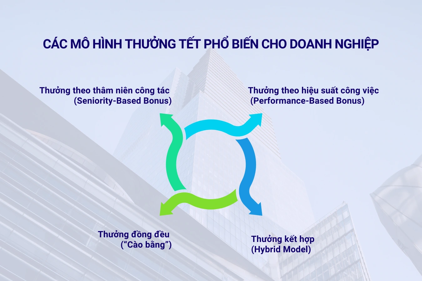 Mỗi mô hình đều có ưu, nhược điểm và phù hợp với từng giai đoạn phát triển, văn hóa và đặc thù ngành nghề khác nhau.