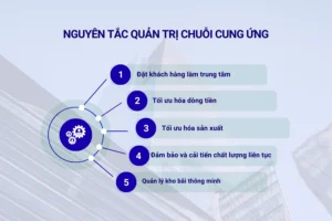 Nguyên tắc quản trị chuỗi cung ứng